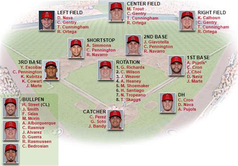 angels depth chart